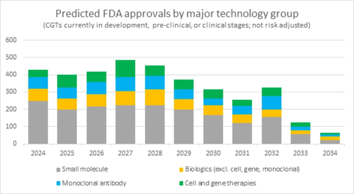 Gene Therapy Market Expected to Expand Significantly by 2031