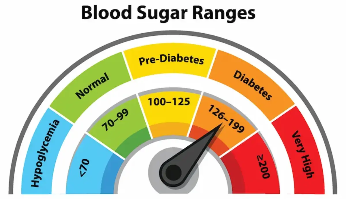 Understanding Healthy Blood Sugar Ranges: What the Numbers Really Mean