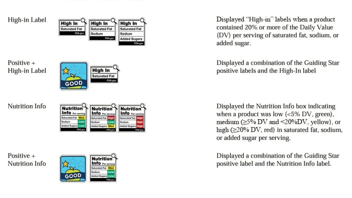 FDA nutrition label comparison showing potential literacy disparities